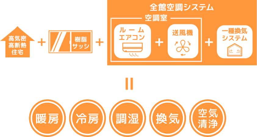 全館空調システムのイラスト図