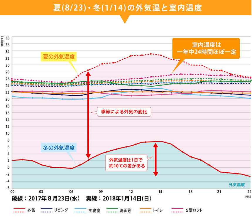夏(8/23)・冬(1/14)の外気温と室内温度