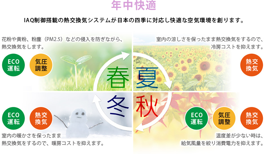 年中快適 IAQ制御搭載の熱交換気システムが日本の四季に対応し快適な空気環境を創ります。