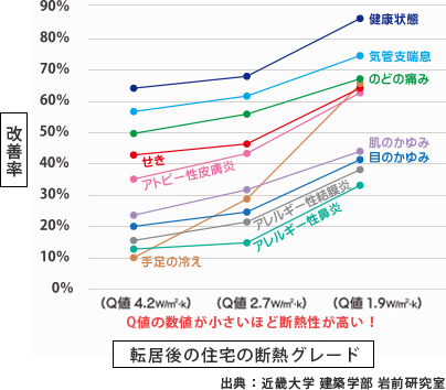 転居後の住宅の断熱グレード