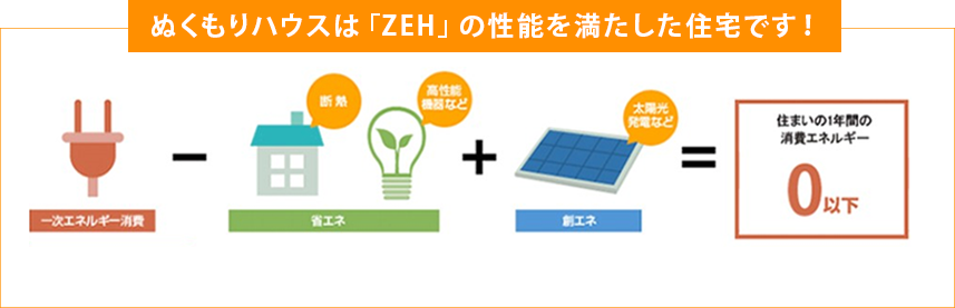 ぬくもりハウスは「ZEH」の性能を満たした住宅です！