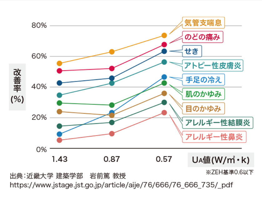 転居後の住宅の断熱グレード