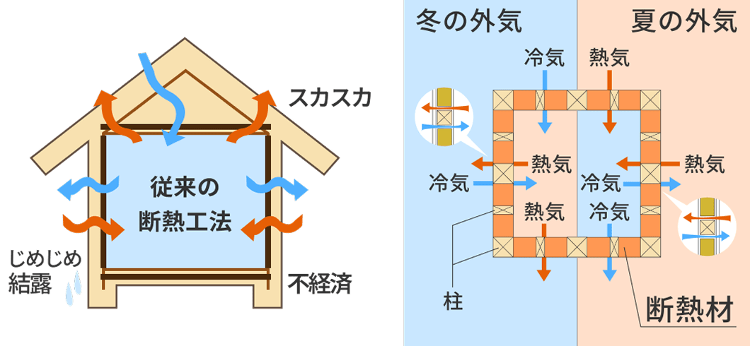充填断熱工法（内断熱）