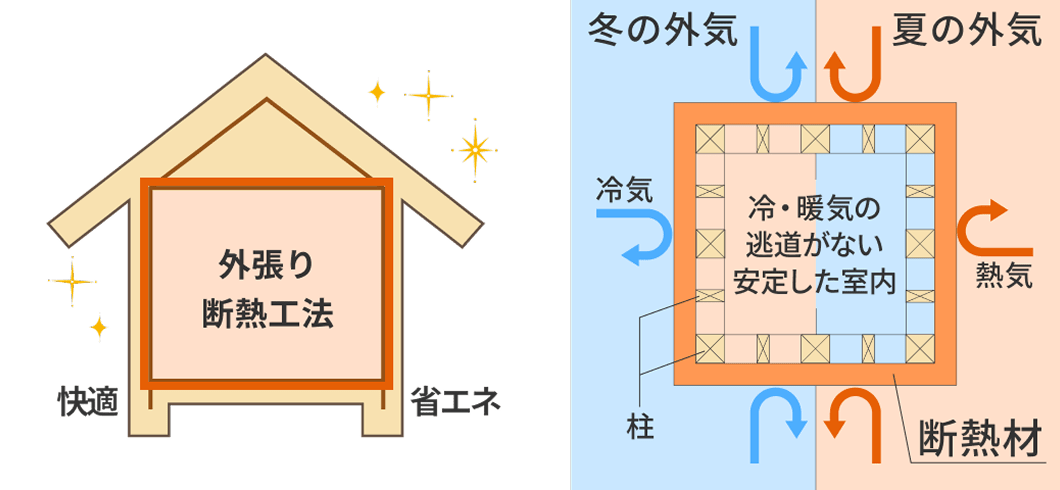 外張り断熱工法（外断熱）