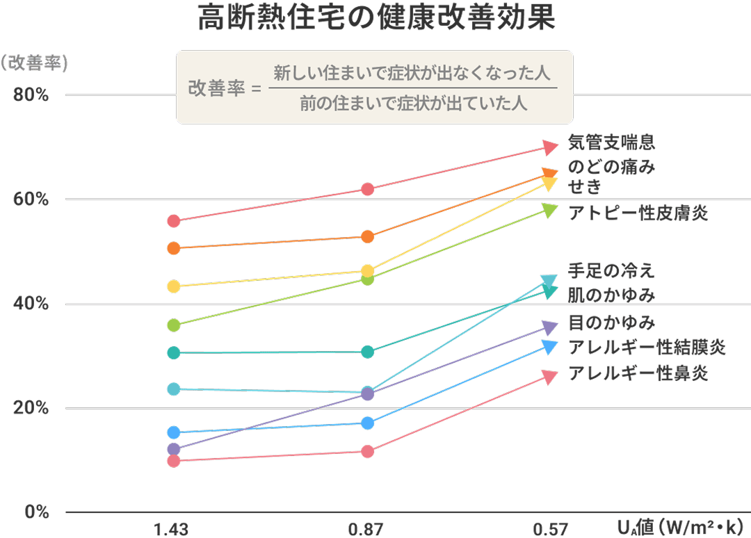 高断熱住宅の健康改善効果