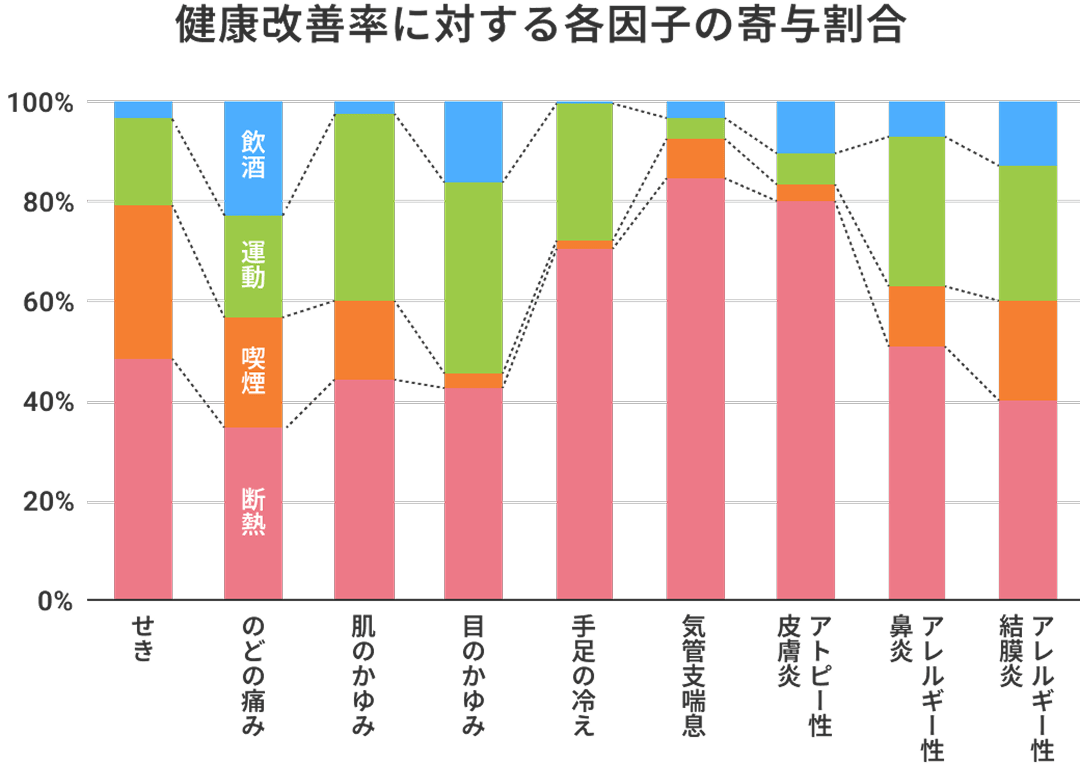 健康改善率に対する各因子の寄与割合
