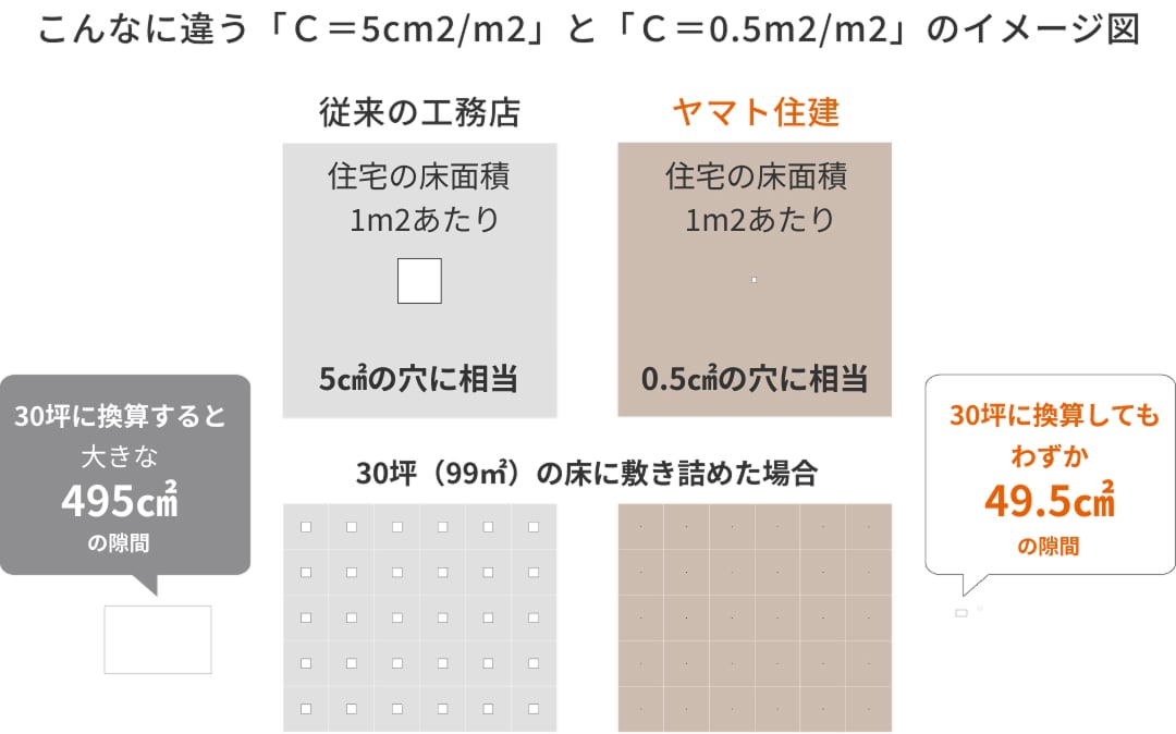 こんなにも違うC値のイメージ図