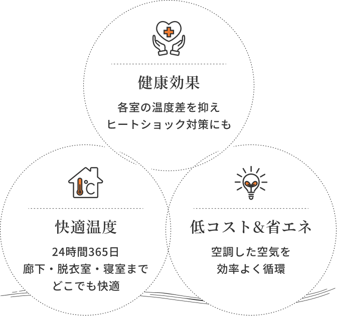 健康効果 快適温度 低コスト＆省エネ