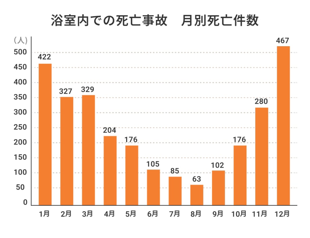 浴室内での死亡事故 月別死亡件数