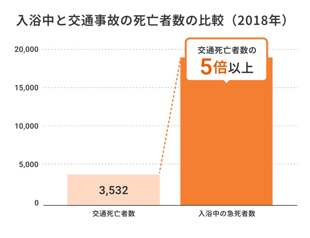 入浴中と交通事故の死亡者数の比較（2018年）