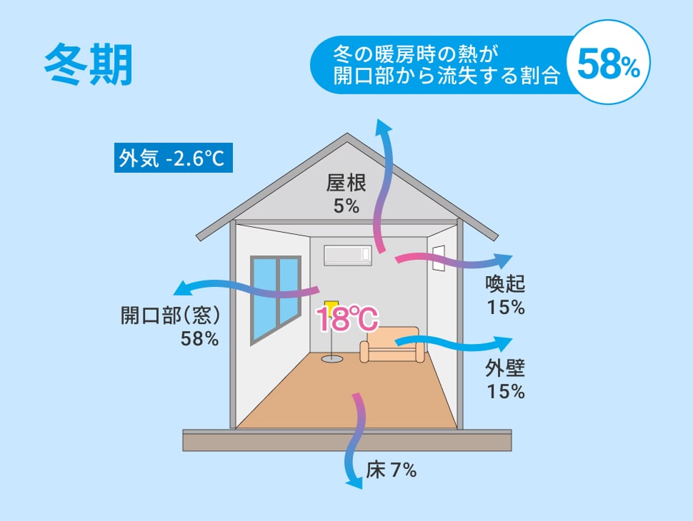 冬期の窓からの熱損失