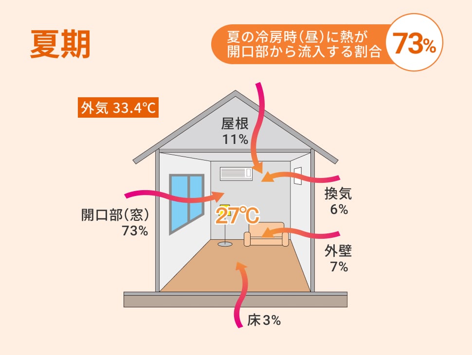 夏期の窓からの熱侵入