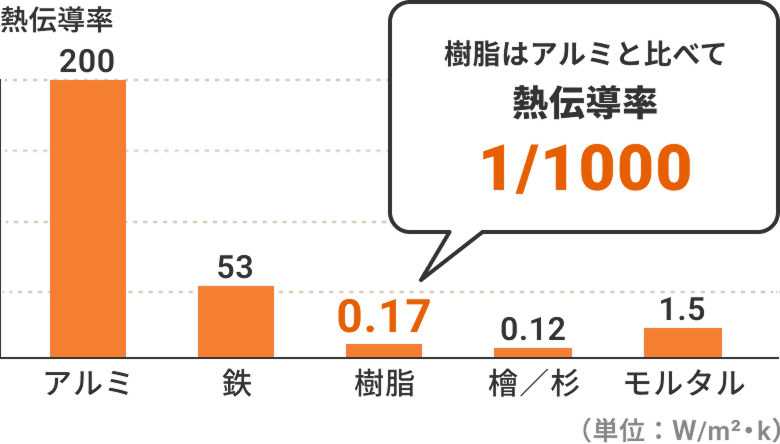 熱伝導率比較