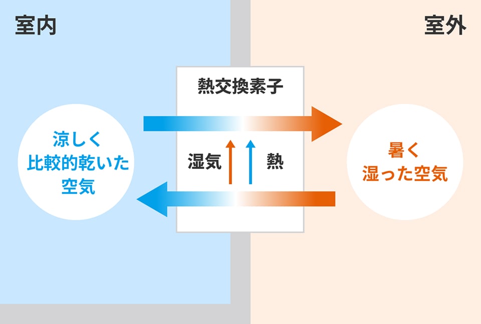 夏期の熱交換イメージ