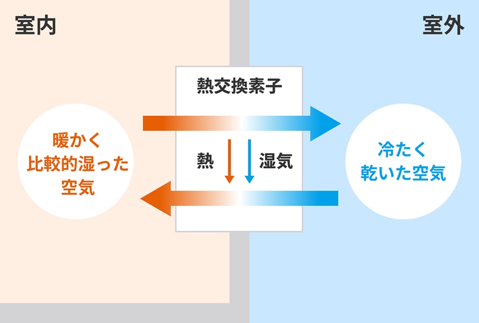 冬期の熱交換イメージ