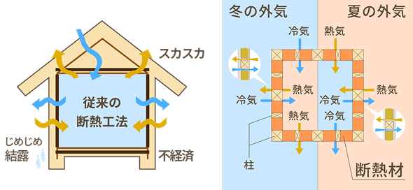 充填断熱工法（内断熱）