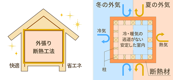 外張り断熱工法（外断熱）