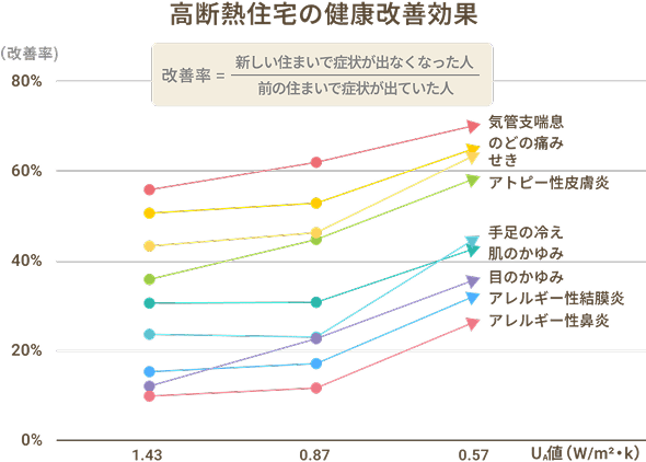 高断熱住宅の健康改善効果