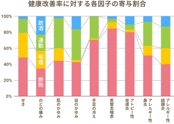 健康改善率に対する各因子の寄与割合