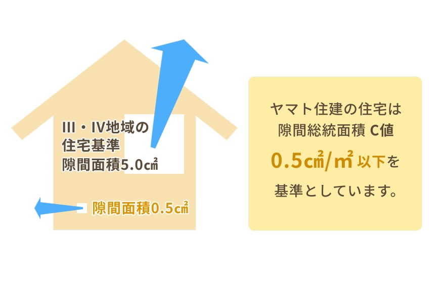 ヤマト住建の気密性