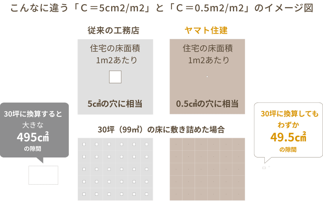 気密性能C値