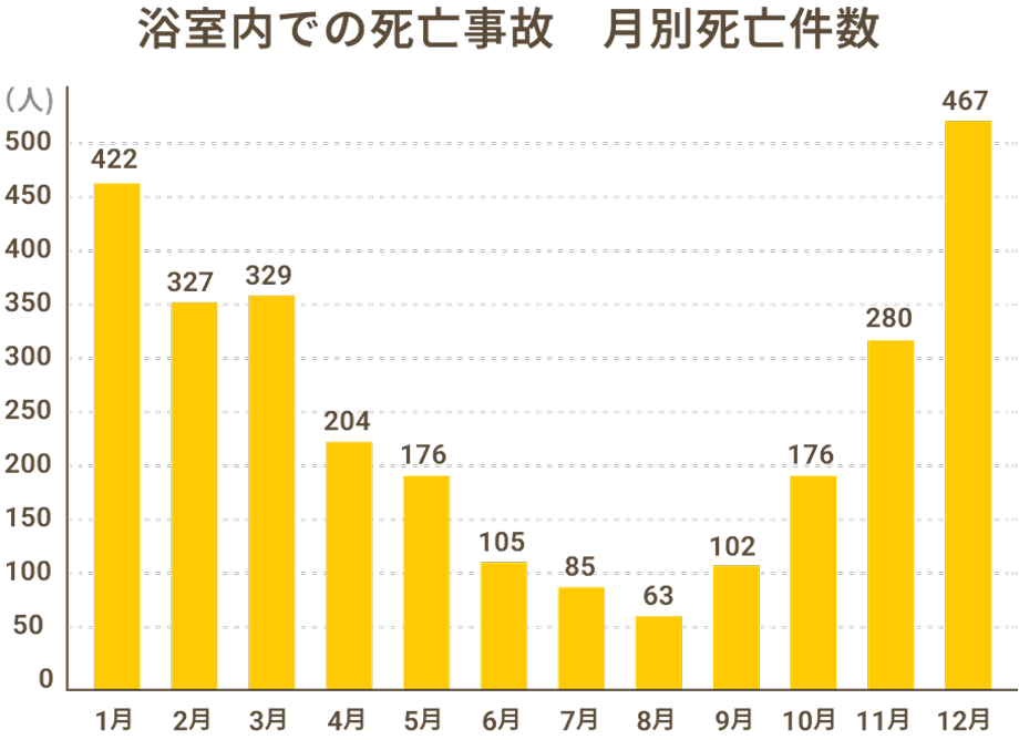 浴室内での死亡事故 月別死亡件数