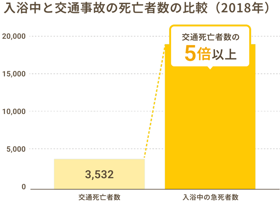 入浴中と交通事故の死亡者数の比較（2018年）