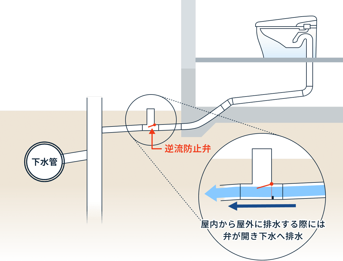 排水管からの逆流リスクに備える 通常使用時