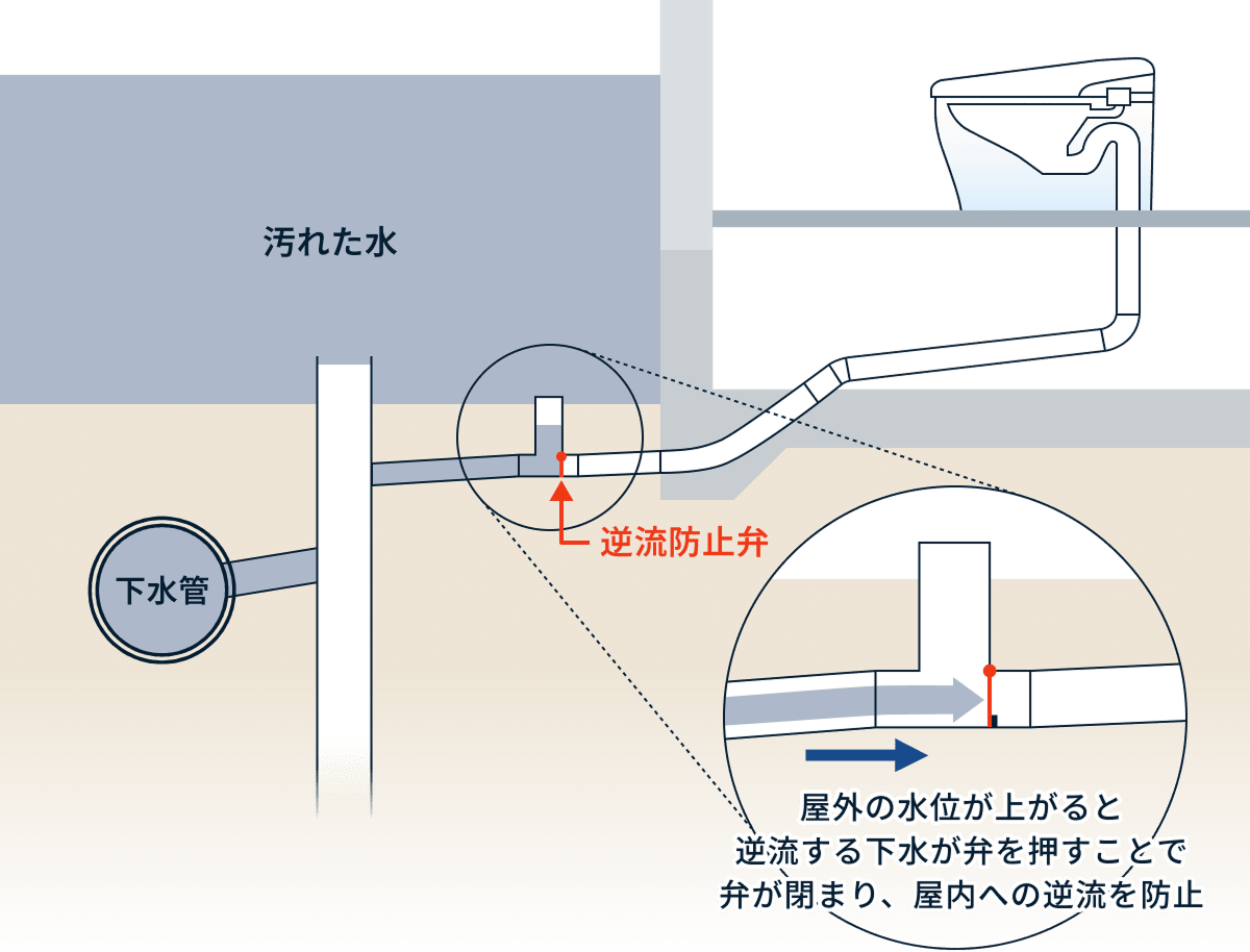 排水管からの逆流リスクに備える 洪水時