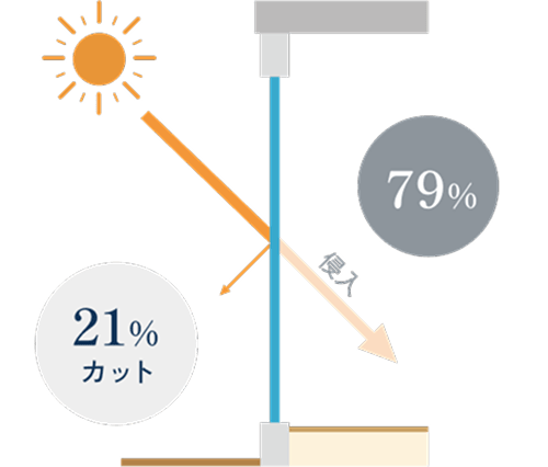 一般複層ガラス（サッシのみ）の遮熱イメージ（侵入79%、21%カット）