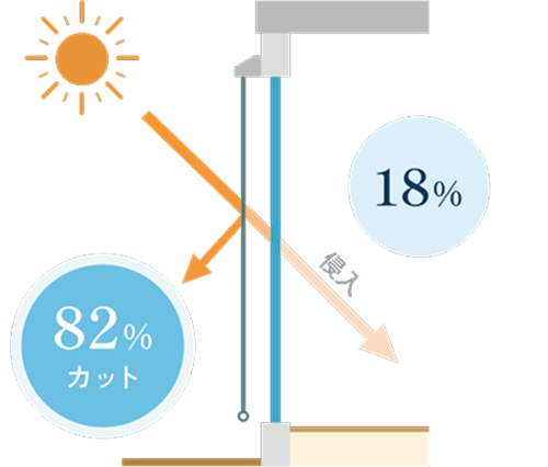 サングット グリーン(GR)・ブラウン(BR)生地使用時の遮熱イメージ(侵入18%、82%カット)