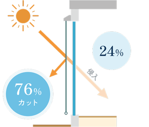 サングット ディープブラック(DK)生地使用時の遮熱イメージ(侵入24%、76%カット)