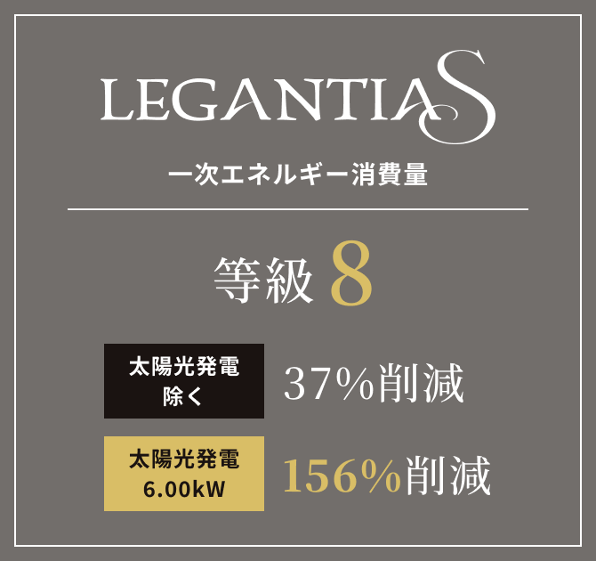 LEGANTIA-S 一次エネルギー消費量 等級8「太陽光発電除く37%削減」「太陽光発電6.00kW 156%削減」