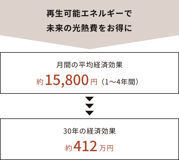 再生可能エネルギーで未来の光熱費をお得に「月間の平均経済効果 約15,800円（1～4年間）」「30年の経済効果 約412万円」