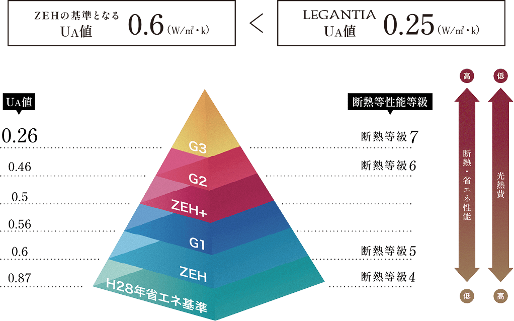 LEGANTIAは、2030年義務化予定のZEH基準を大きくクリア