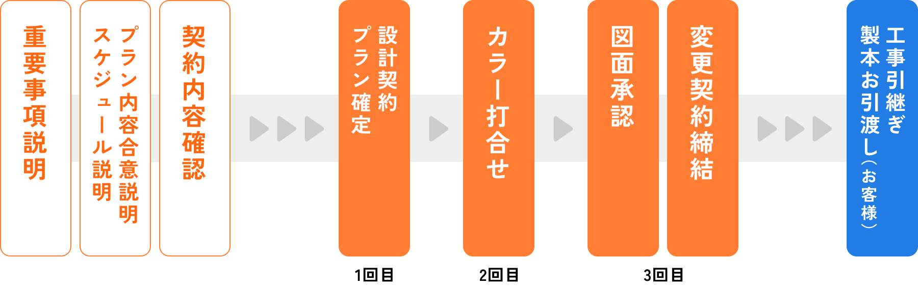 「重要事項説明」「プラン内容合意説明、スケジュール説明」「契約内容確認、プラン確定」「カラー打合せ」「図面承認」「変更契約締結」「工事引継ぎ、製本お引渡し（お客様）」
