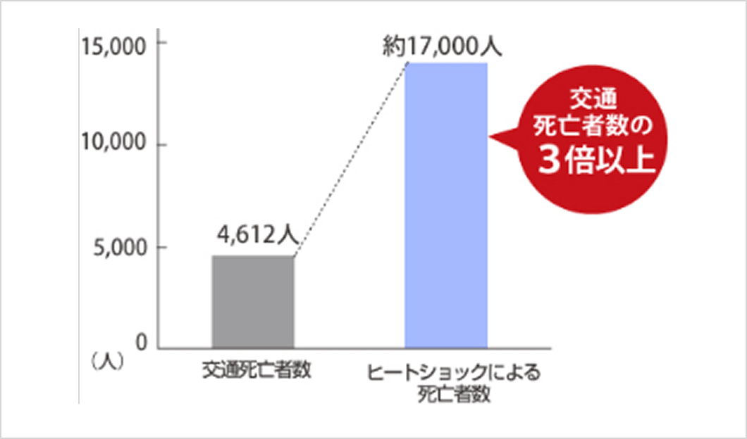 ヒートショックによる死亡者数は交通死亡者数の3倍以上