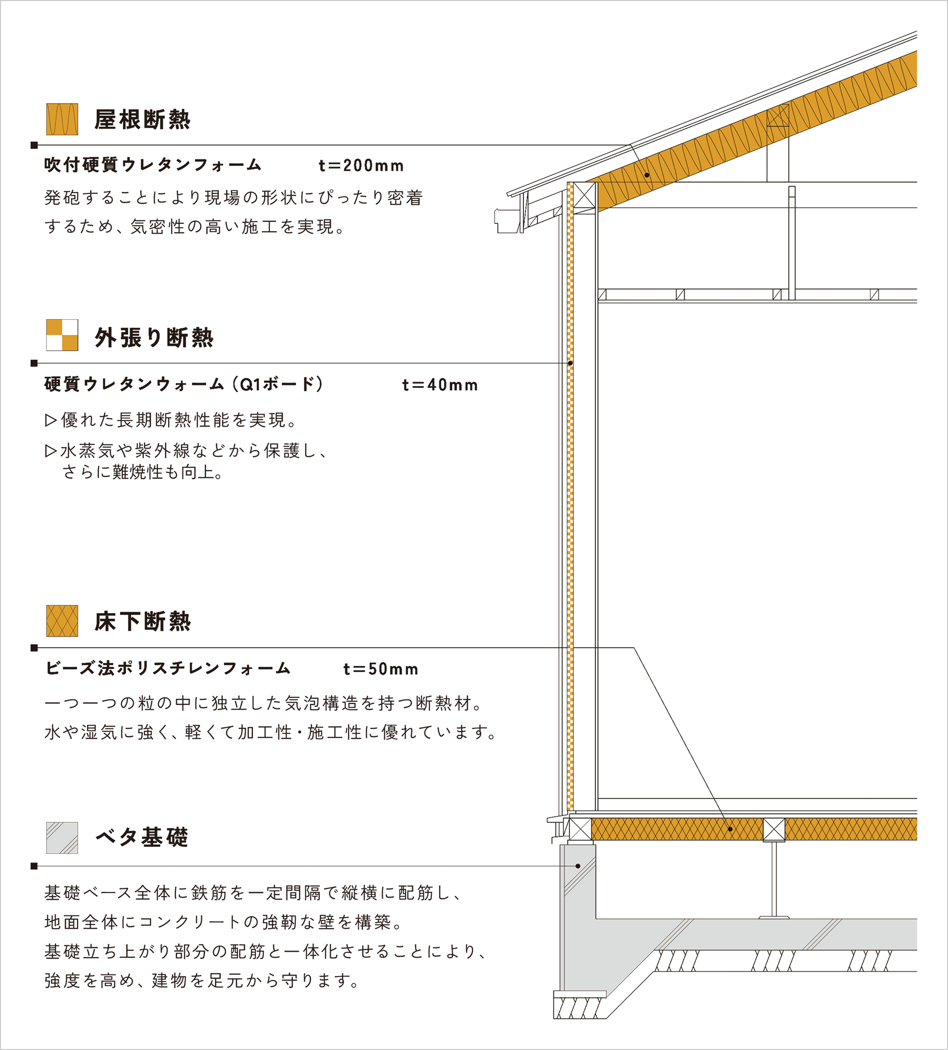屋根断熱は吹付硬質ウレタンフォーム　t＝200㎜。発砲することにより、現場の形状にぴったり密着するため、気密性の高い施工を実現。外張り断熱　硬質ウレタンフォーム（Q1ボード）t=40㎜、優れた長期性断熱性能を実現。水蒸気や紫外線などから保護し、さらに難焼性も向上。床下断熱ビーズ法ぽれスチレンフォーム　t=50㎜、一つ一つの粒の中に独立した気泡構造を持つ断熱材。水や湿気に強く、軽くて加工性、施工性に優れています。ベタ基礎　基礎ベース全体に鉄筋を一定間隔で縦横に配筋し、地面全体にコンクリートの強靭な壁を構築。基礎立ち上がり部分の配筋と一体化させることにより、強度を高め、建物を足元から守ります。