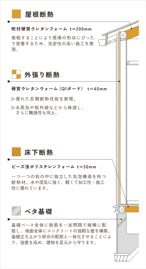 屋根断熱は吹付硬質ウレタンフォーム　t＝200㎜。発砲することにより、現場の形状にぴったり密着するため、気密性の高い施工を実現。外張り断熱　硬質ウレタンフォーム（Q1ボード）t=40㎜、優れた長期性断熱性能を実現。水蒸気や紫外線などから保護し、さらに難焼性も向上。床下断熱ビーズ法ぽれスチレンフォーム　t=50㎜、一つ一つの粒の中に独立した気泡構造を持つ断熱材。水や湿気に強く、軽くて加工性、施工性に優れています。ベタ基礎　基礎ベース全体に鉄筋を一定間隔で縦横に配筋し、地面全体にコンクリートの強靭な壁を構築。基礎立ち上がり部分の配筋と一体化させることにより、強度を高め、建物を足元から守ります。