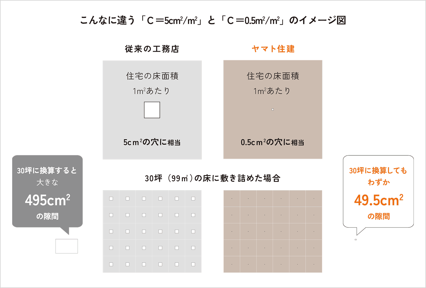 ヤマト住建の気密性能C値は、住宅の床面積1平方メートルあたり0.5平方センチメートルの穴に相当します。従来の住宅は、住宅の床面積1平方メートルあたり5平方センチメートルの穴に相当します。これを30坪に換算した場合、従来の住宅であれば、495平方センチメートルの隙間となりますが、ヤマト住建の住宅であれば、わずか49.5平方センチメートルの隙間となります。