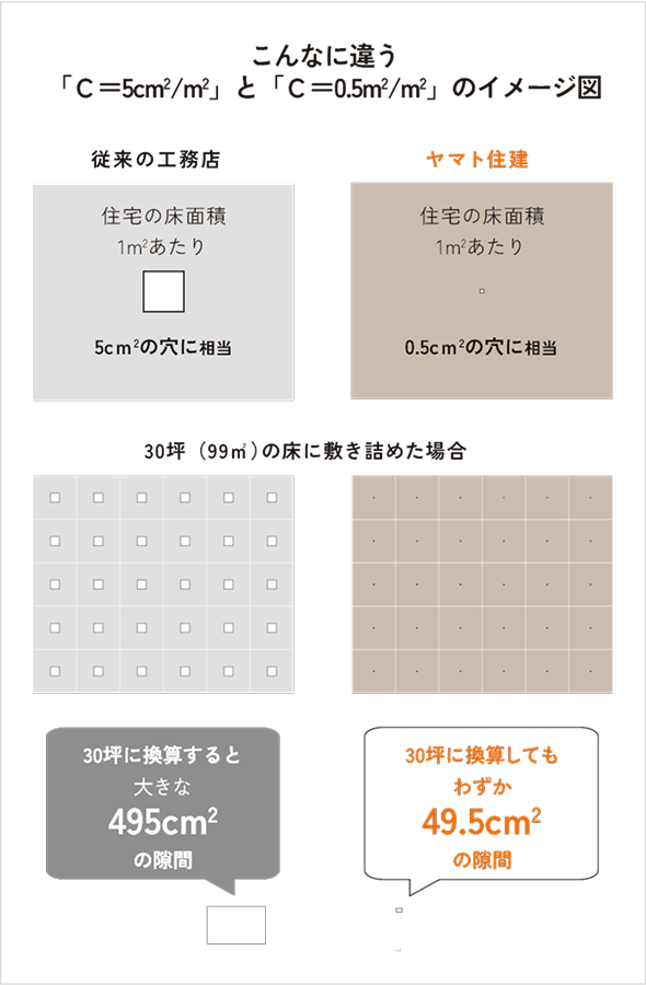 ヤマト住建の気密性能C値は、住宅の床面積1平方メートルあたり0.5平方センチメートルの穴に相当します。従来の住宅は、住宅の床面積1平方メートルあたり5平方センチメートルの穴に相当します。これを30坪に換算した場合、従来の住宅であれば、495平方センチメートルの隙間となりますが、ヤマト住建の住宅であれば、わずか49.5平方センチメートルの隙間となります。