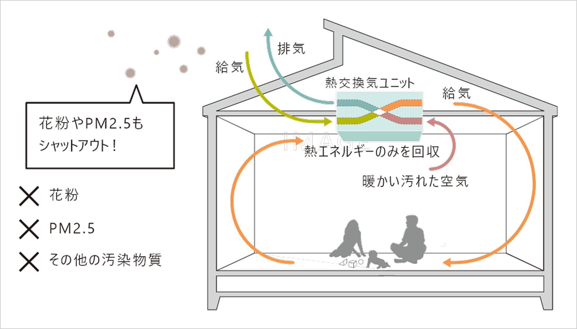 熱交換気ユニットが、空気の給気と排気を行い、花粉やPM2.5もシャットアウトします。
