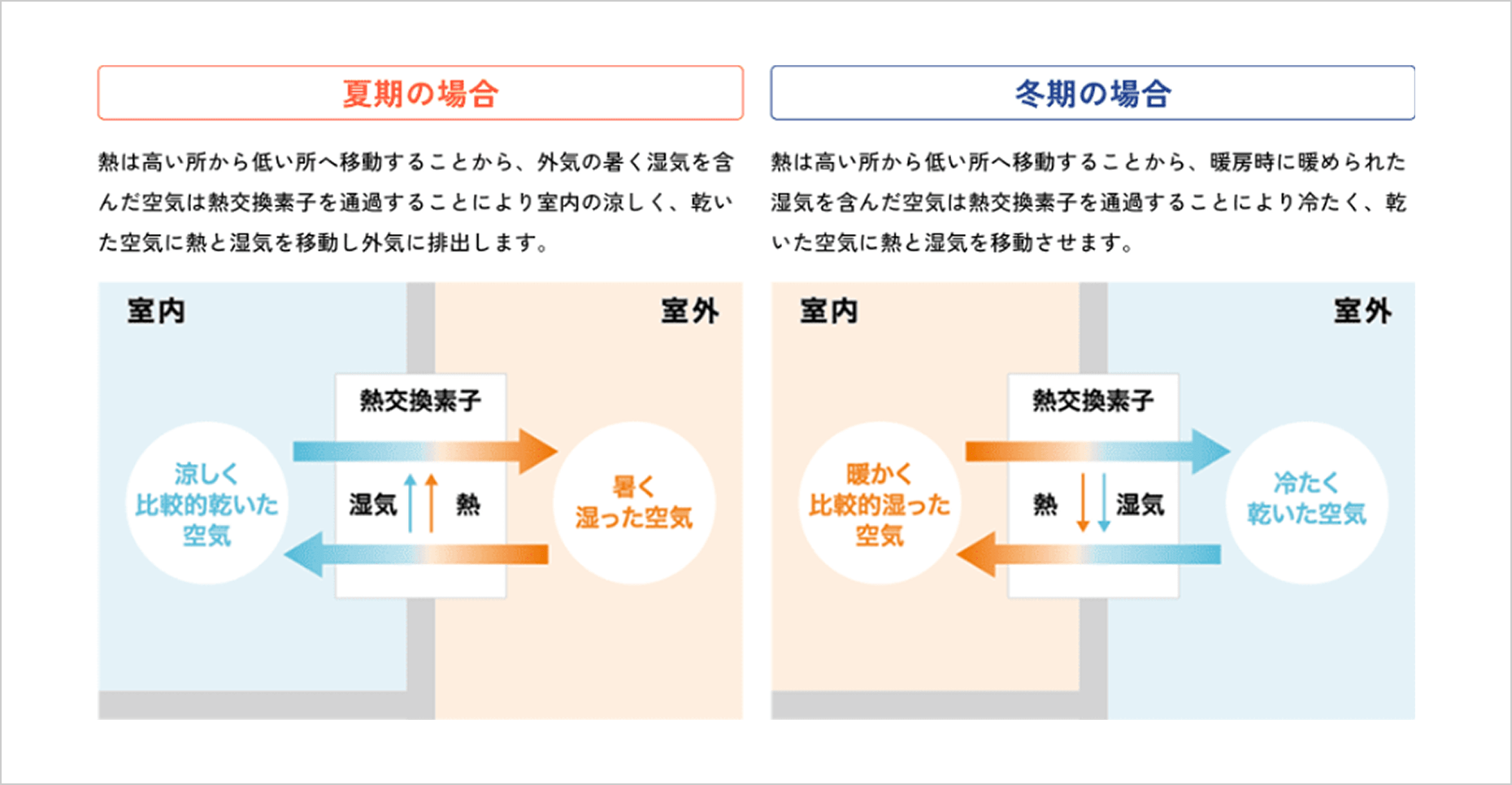 夏期の場合、熱は高い所から低い所へ移動することから、外気の暑く湿気を含んだ空気は熱交換素子を通過することにより室内の涼しく、乾いた空気に熱と湿気を移動し外気に排出します。 冬期の場合、熱は高い所から低い所へ移動することから、暖房時に暖められた湿気を含んだ空気は熱交換素子を通過することにより冷たく、乾いた空気に熱と湿気を移動させます。