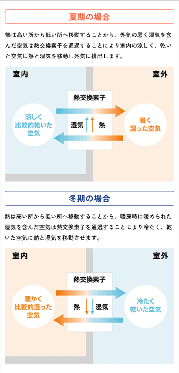 夏期の場合、熱は高い所から低い所へ移動することから、外気の暑く湿気を含んだ空気は熱交換素子を通過することにより室内の涼しく、乾いた空気に熱と湿気を移動し外気に排出します。 冬期の場合、熱は高い所から低い所へ移動することから、暖房時に暖められた湿気を含んだ空気は熱交換素子を通過することにより冷たく、乾いた空気に熱と湿気を移動させます。