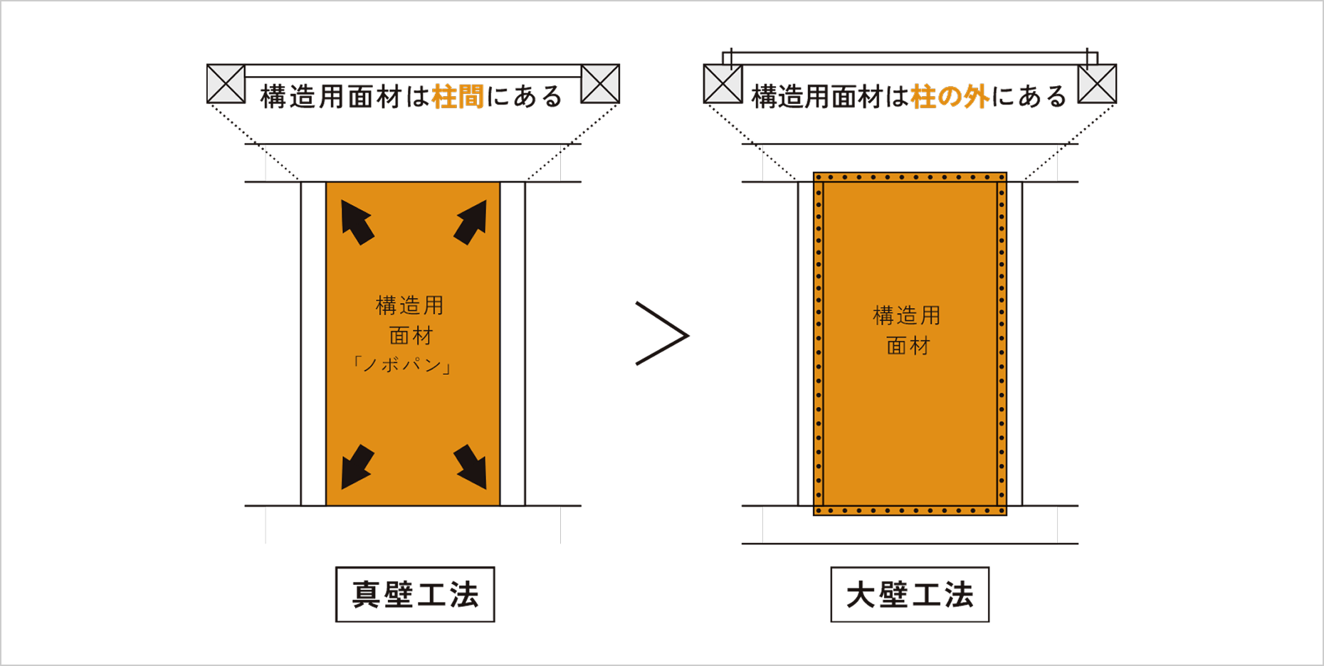 真壁工法と大壁工法の比較図