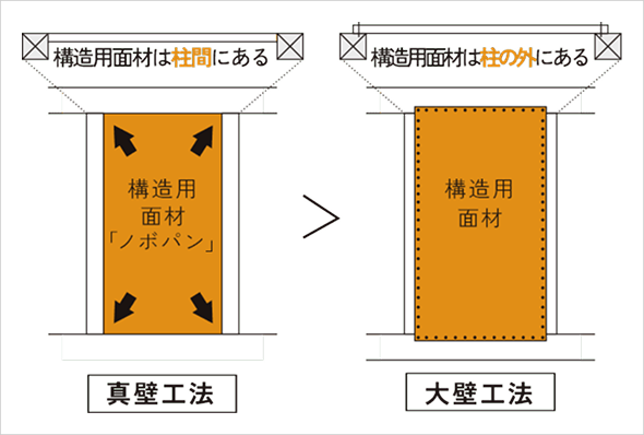 真壁工法と大壁工法の比較図