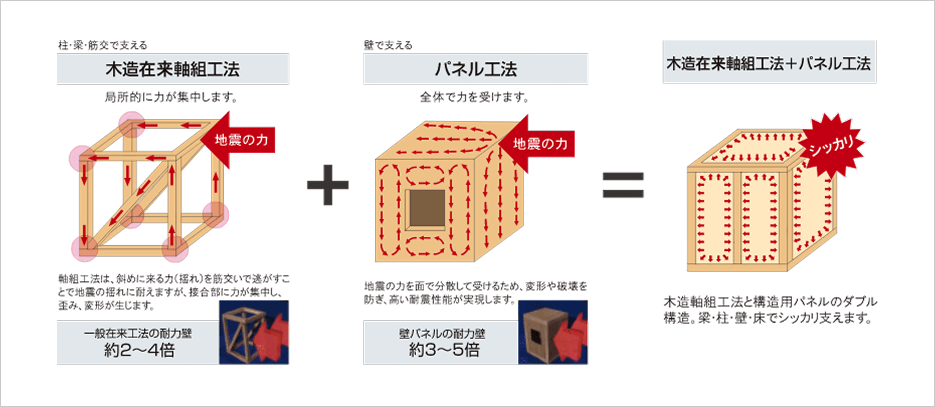 木造在来軸組工法とパネル工法を組み合わせたダブル構造でしっかりと支えます。