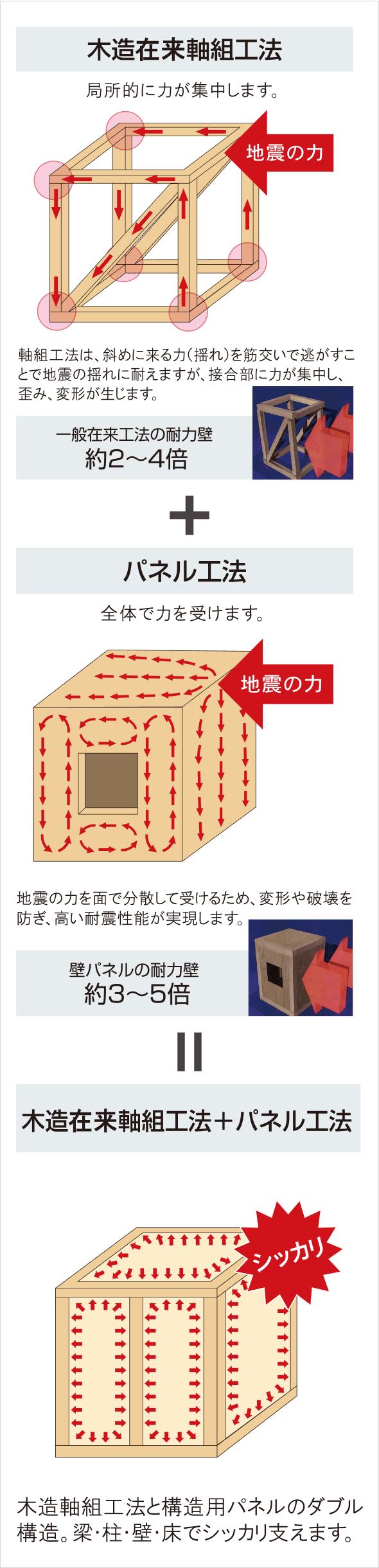 木造在来軸組工法とパネル工法を組み合わせたダブル構造でしっかりと支えます。