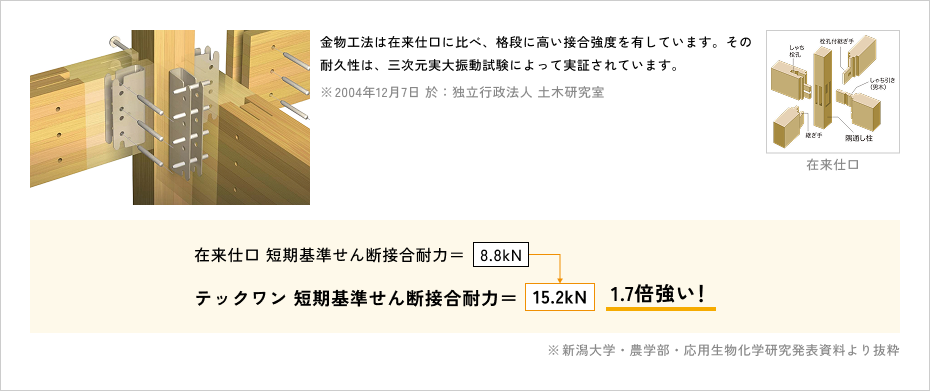 金物工法は在来仕口に比べ、格段に高い接合強度を有しています。その耐久性は、三次元実大振動試験によって実証されています。