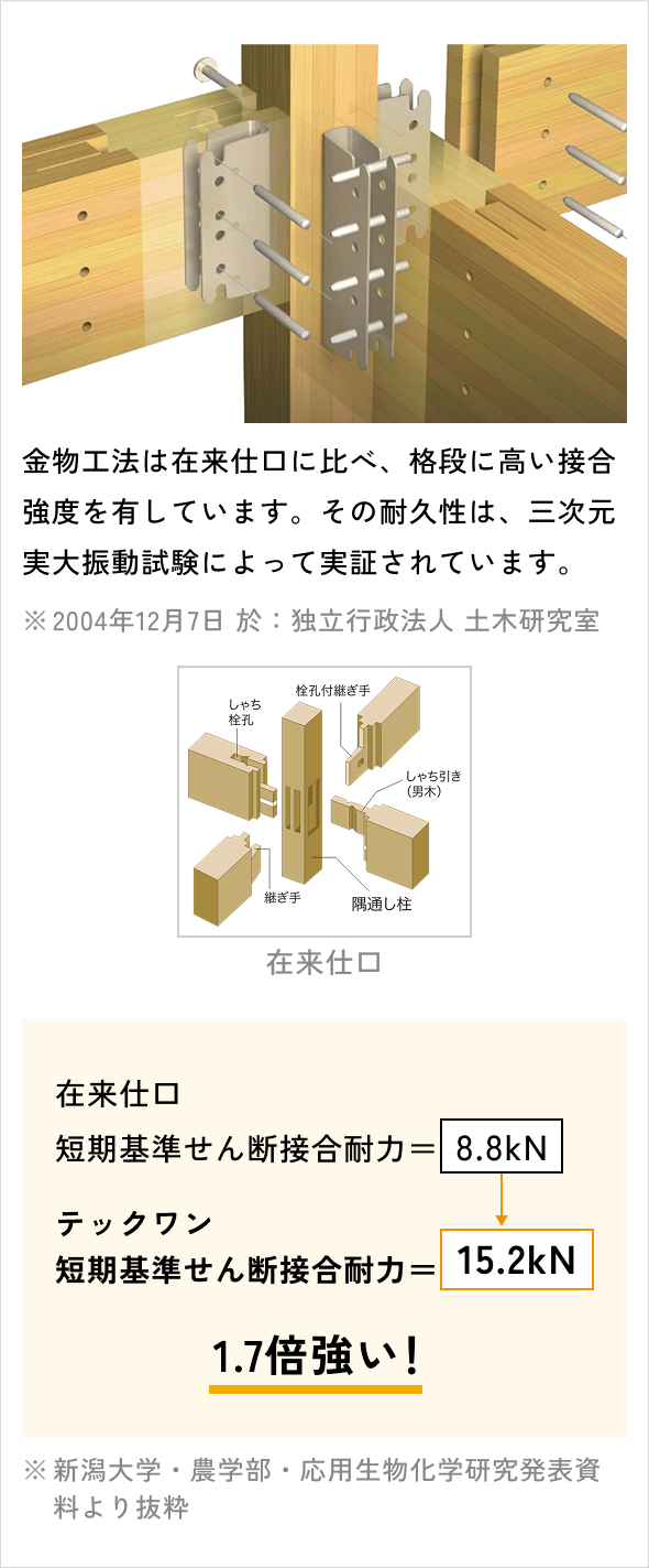 金物工法は在来仕口に比べ、格段に高い接合強度を有しています。その耐久性は、三次元実大振動試験によって実証されています。